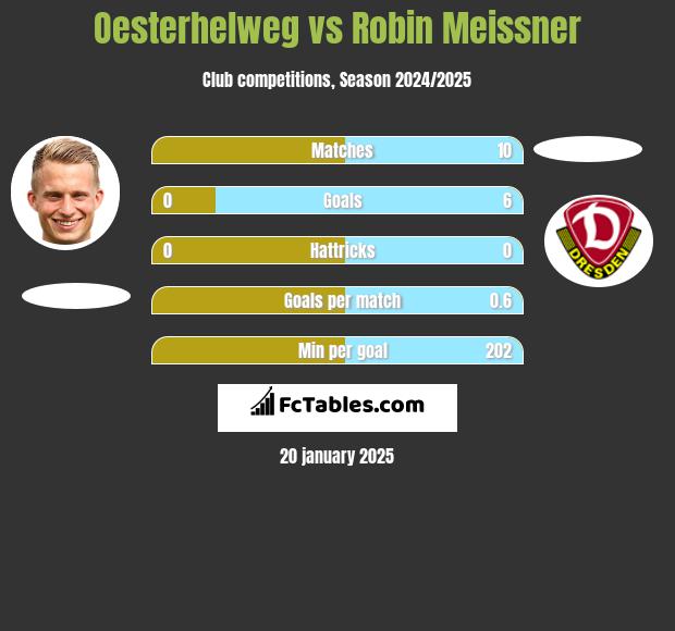 Oesterhelweg vs Robin Meissner h2h player stats