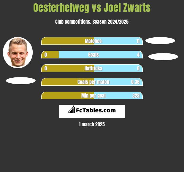 Oesterhelweg vs Joel Zwarts h2h player stats