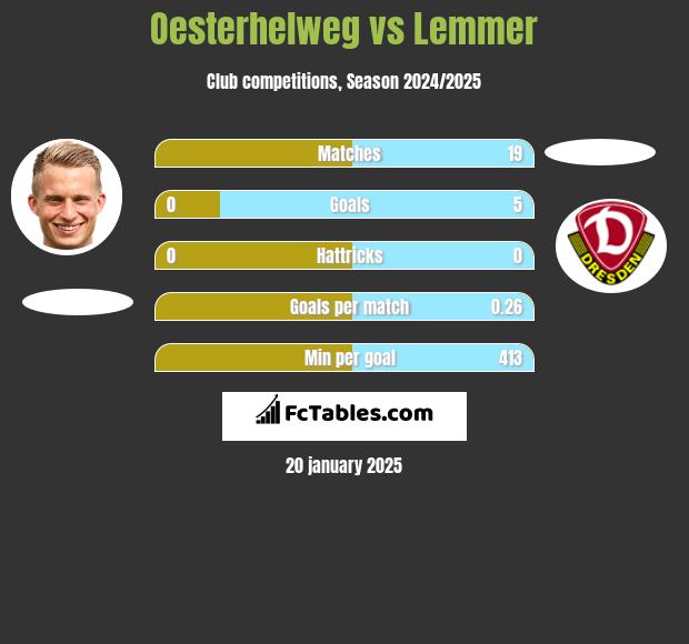 Oesterhelweg vs Lemmer h2h player stats