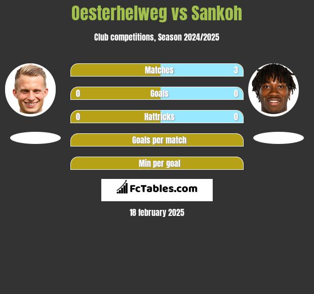 Oesterhelweg vs Sankoh h2h player stats