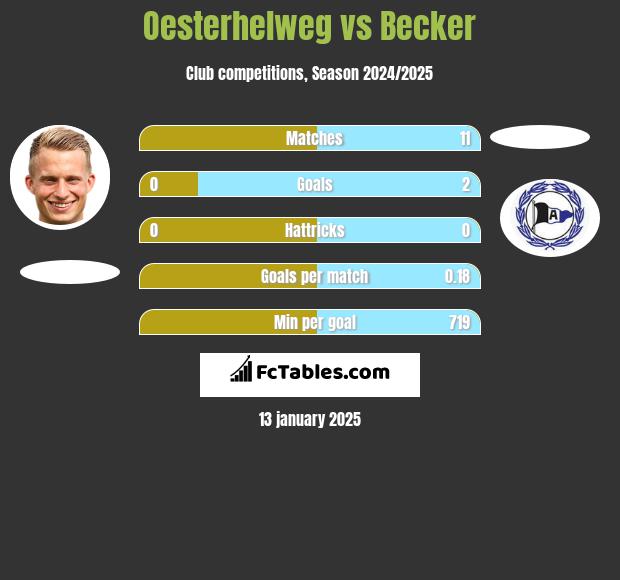 Oesterhelweg vs Becker h2h player stats