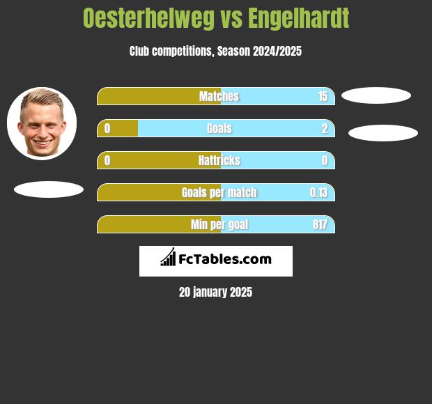 Oesterhelweg vs Engelhardt h2h player stats