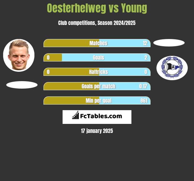 Oesterhelweg vs Young h2h player stats