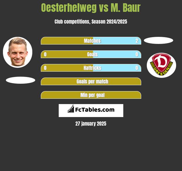 Oesterhelweg vs M. Baur h2h player stats