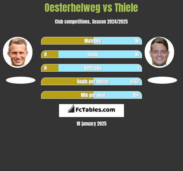 Oesterhelweg vs Thiele h2h player stats