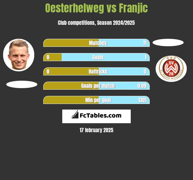 Oesterhelweg vs Franjic h2h player stats