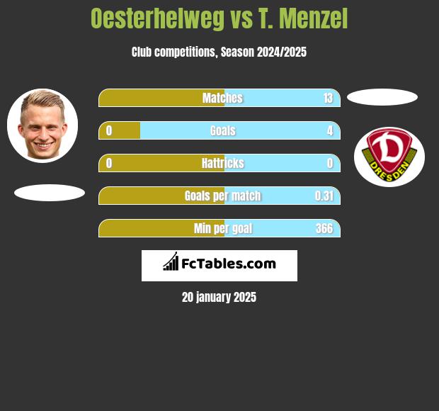 Oesterhelweg vs T. Menzel h2h player stats