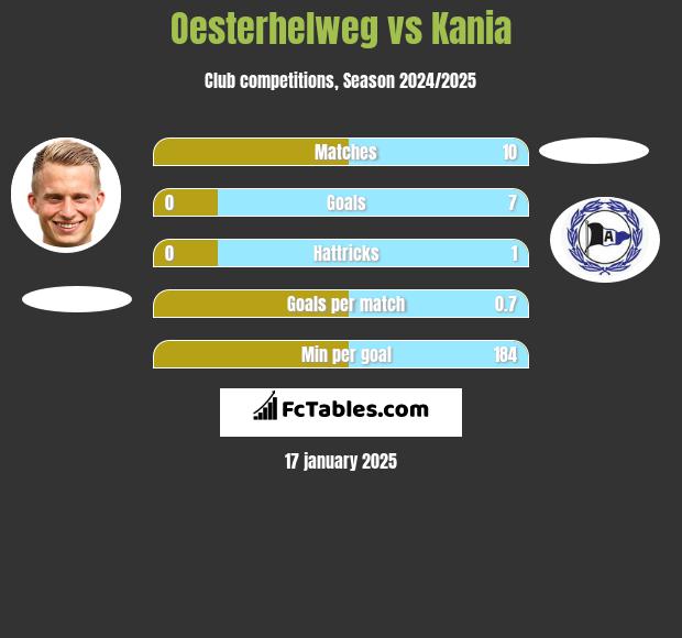 Oesterhelweg vs Kania h2h player stats