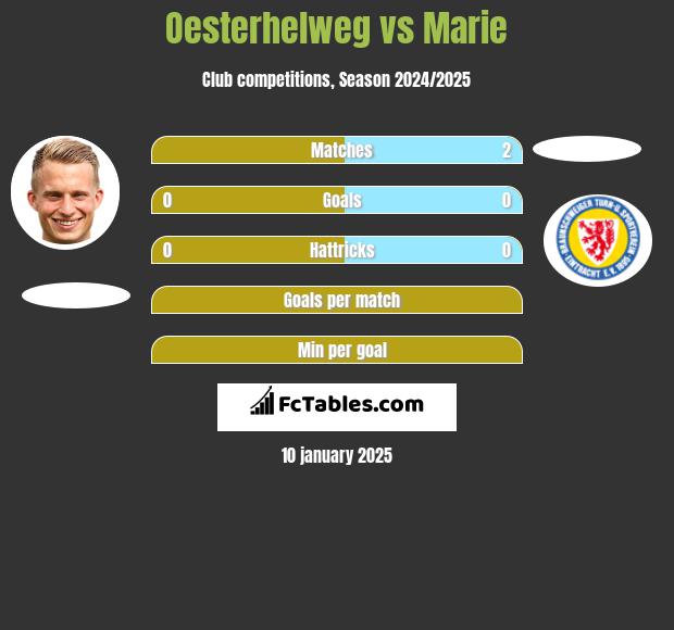 Oesterhelweg vs Marie h2h player stats