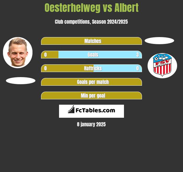 Oesterhelweg vs Albert h2h player stats