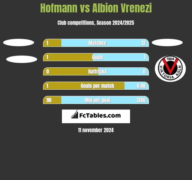 Hofmann vs Albion Vrenezi h2h player stats