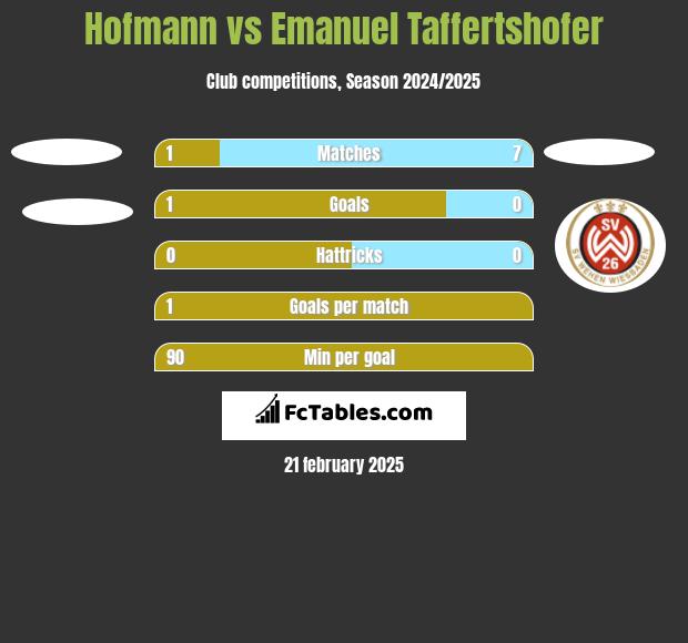 Hofmann vs Emanuel Taffertshofer h2h player stats