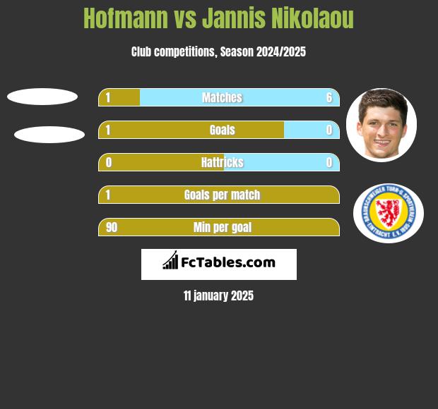 Hofmann vs Jannis Nikolaou h2h player stats