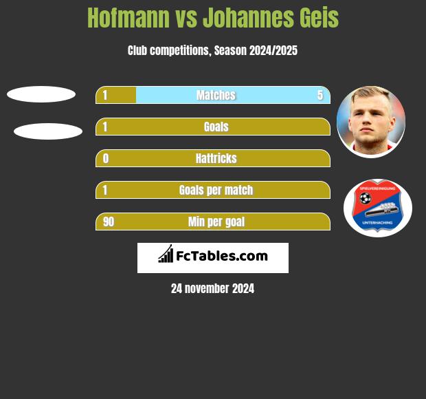 Hofmann vs Johannes Geis h2h player stats