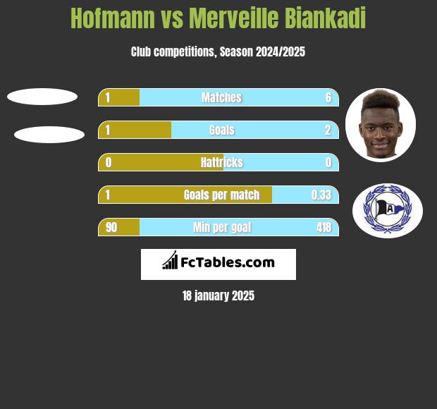 Hofmann vs Merveille Biankadi h2h player stats