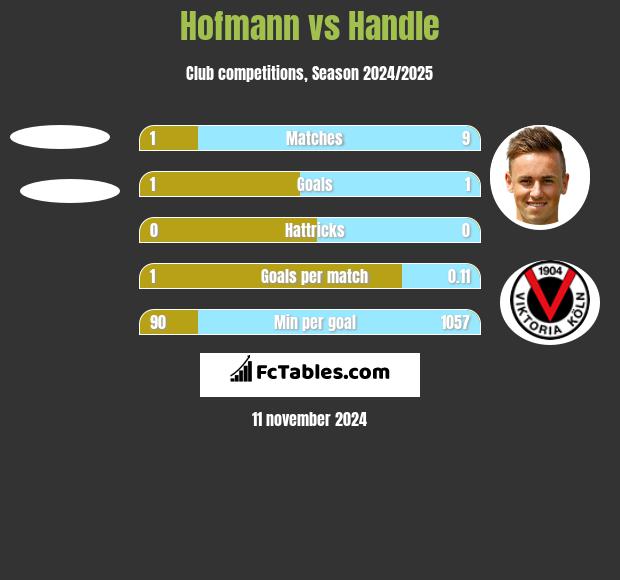 Hofmann vs Handle h2h player stats