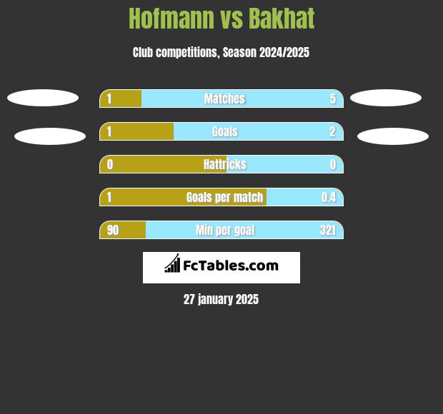 Hofmann vs Bakhat h2h player stats