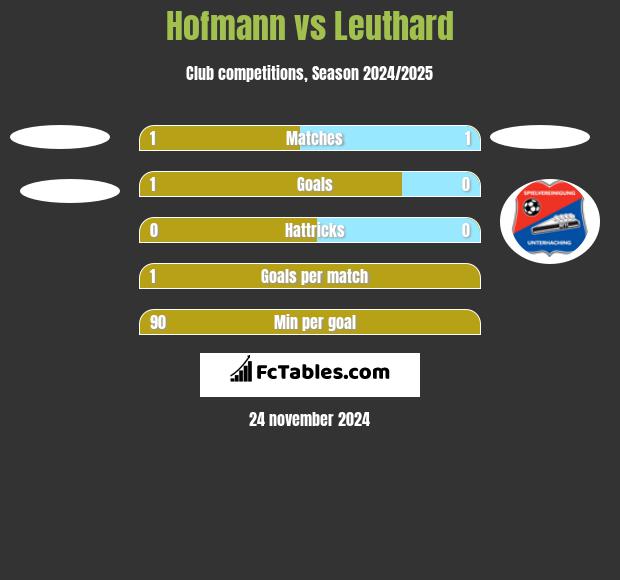 Hofmann vs Leuthard h2h player stats