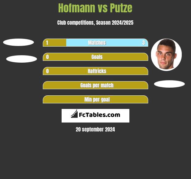 Hofmann vs Putze h2h player stats