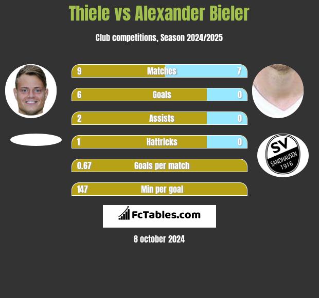 Thiele vs Alexander Bieler h2h player stats