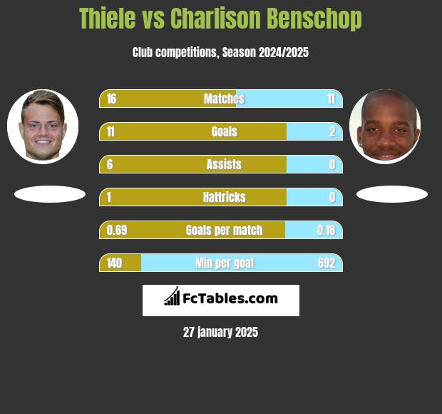 Thiele vs Charlison Benschop h2h player stats