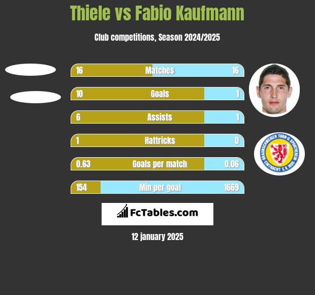 Thiele vs Fabio Kaufmann h2h player stats