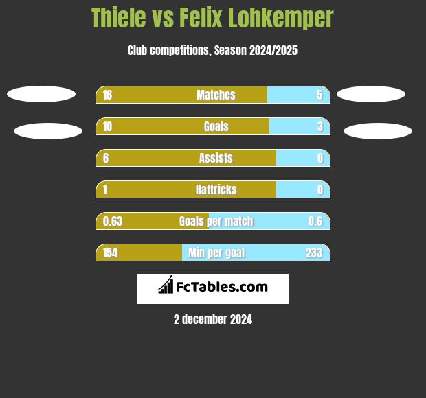 Thiele vs Felix Lohkemper h2h player stats