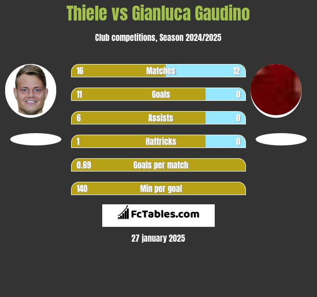 Thiele vs Gianluca Gaudino h2h player stats