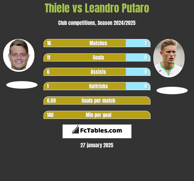 Thiele vs Leandro Putaro h2h player stats