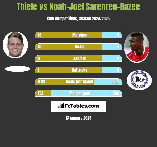 Thiele vs Noah-Joel Sarenren-Bazee h2h player stats