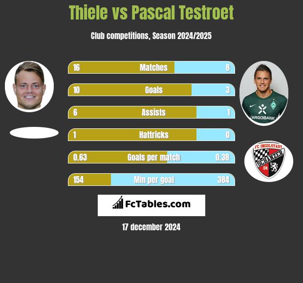 Thiele vs Pascal Testroet h2h player stats