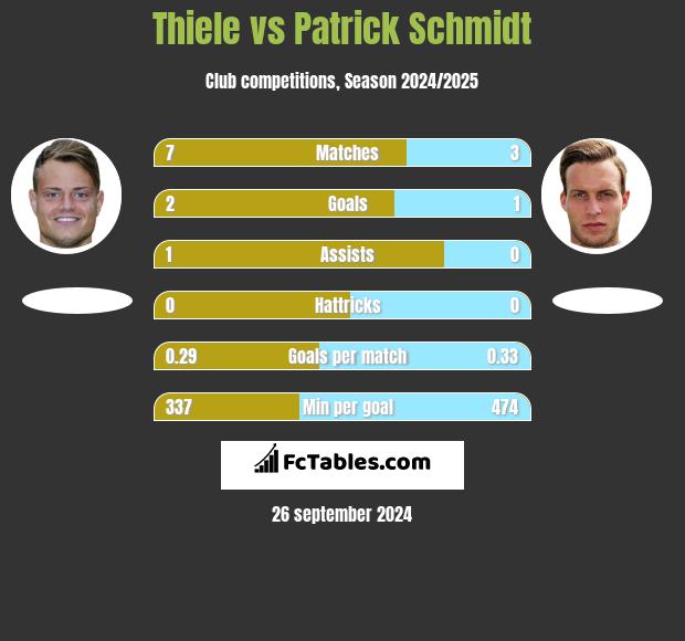 Thiele vs Patrick Schmidt h2h player stats