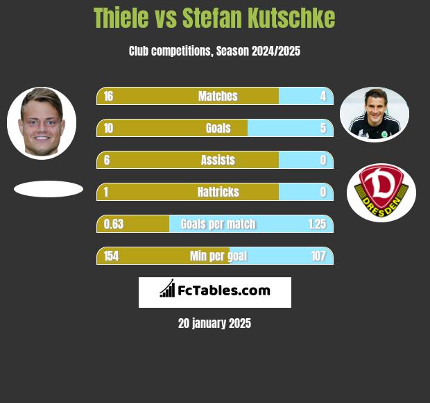 Thiele vs Stefan Kutschke h2h player stats