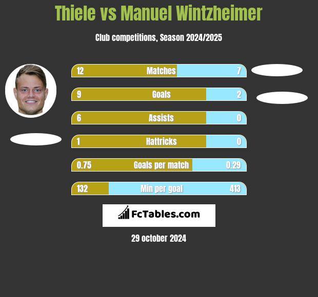 Thiele vs Manuel Wintzheimer h2h player stats