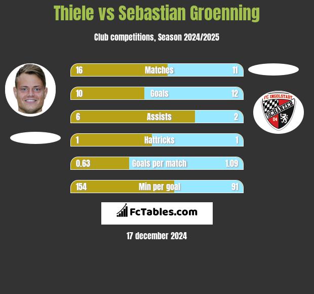 Thiele vs Sebastian Groenning h2h player stats