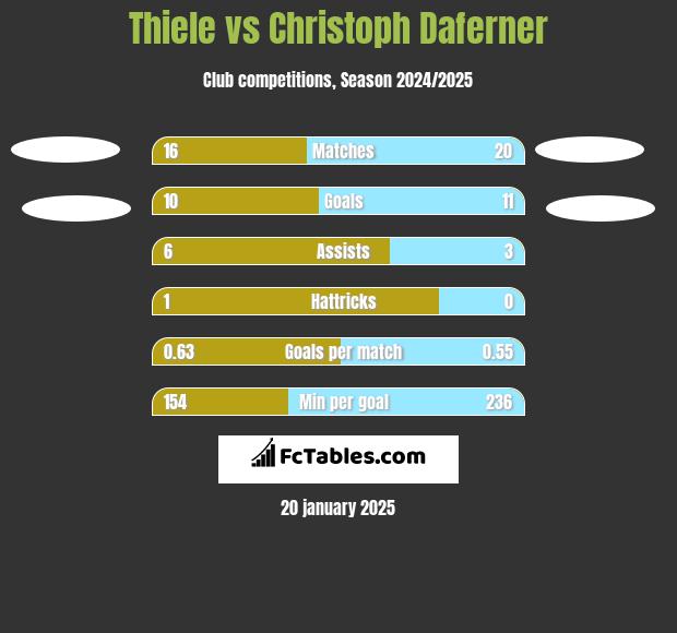 Thiele vs Christoph Daferner h2h player stats