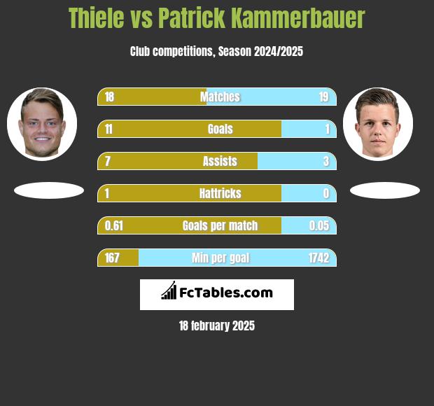 Thiele vs Patrick Kammerbauer h2h player stats