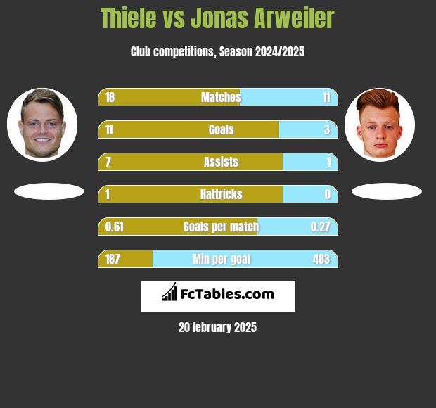 Thiele vs Jonas Arweiler h2h player stats