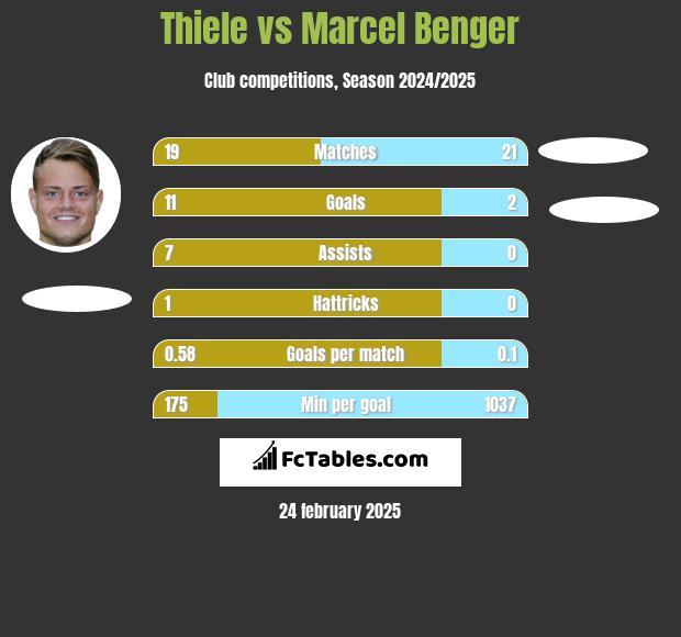 Thiele vs Marcel Benger h2h player stats