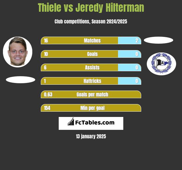 Thiele vs Jeredy Hilterman h2h player stats