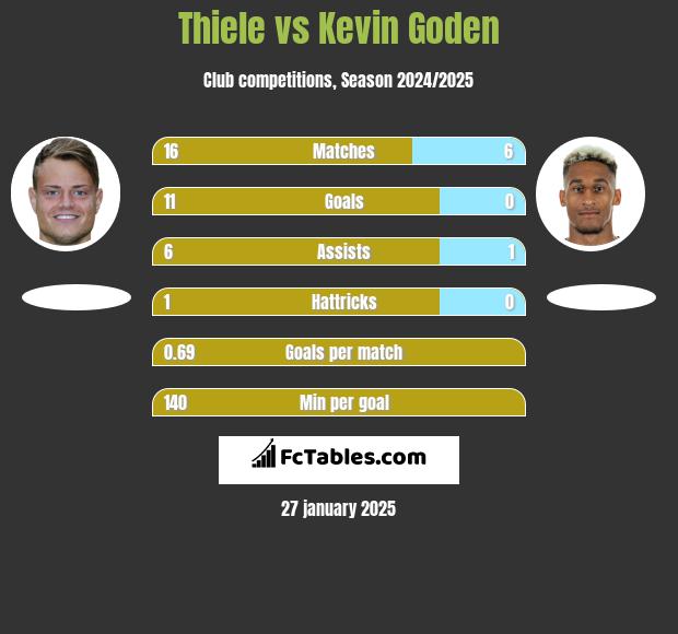 Thiele vs Kevin Goden h2h player stats