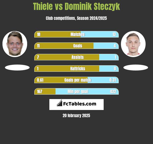 Thiele vs Dominik Steczyk h2h player stats