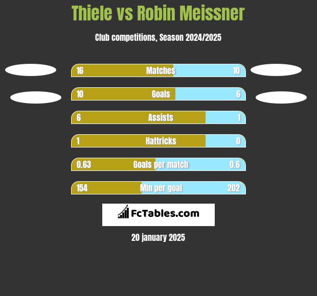 Thiele vs Robin Meissner h2h player stats