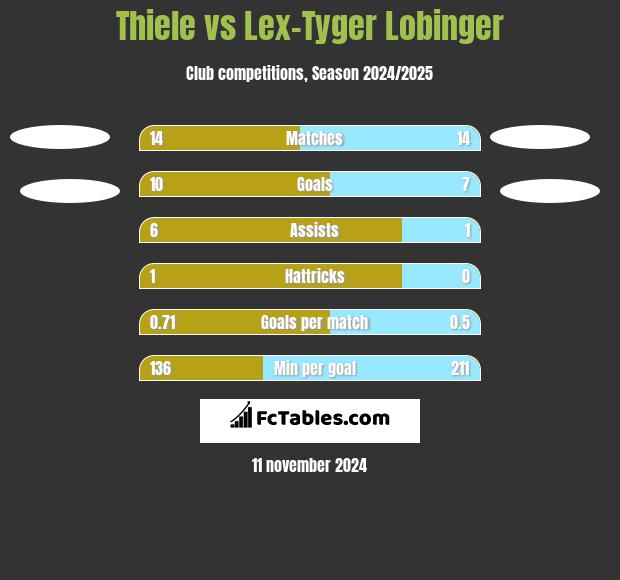 Thiele vs Lex-Tyger Lobinger h2h player stats