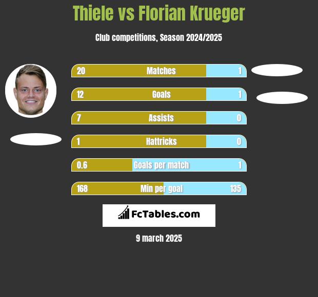 Thiele vs Florian Krueger h2h player stats