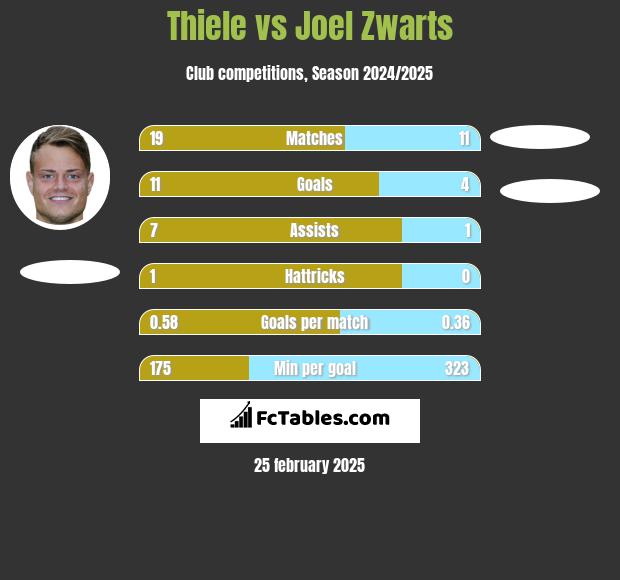 Thiele vs Joel Zwarts h2h player stats