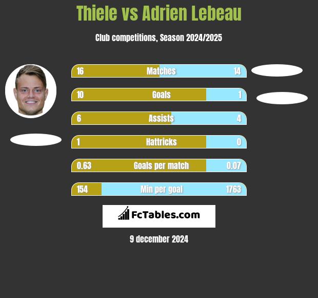 Thiele vs Adrien Lebeau h2h player stats