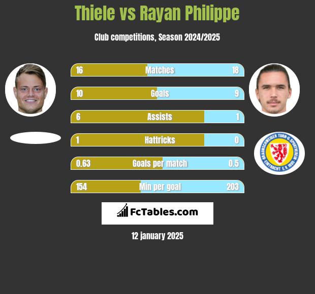 Thiele vs Rayan Philippe h2h player stats