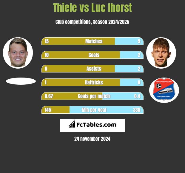 Thiele vs Luc Ihorst h2h player stats