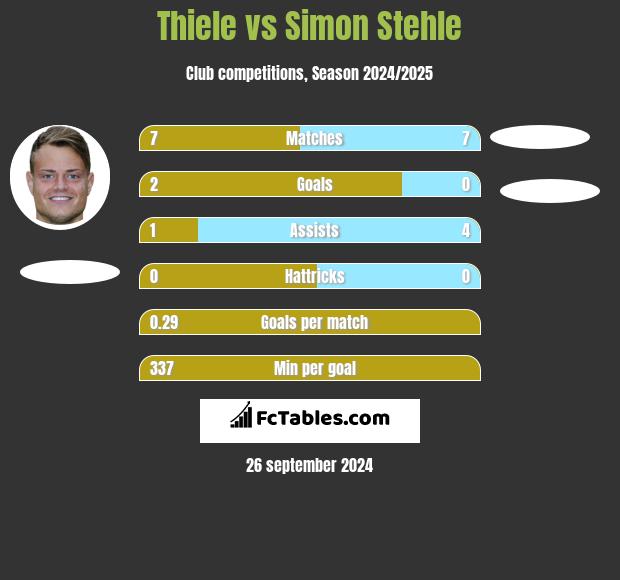 Thiele vs Simon Stehle h2h player stats